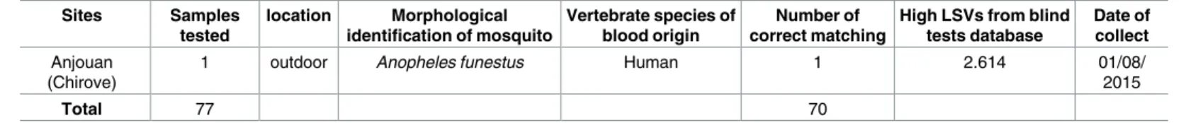 Table 3. (Continued) Sites Samples tested location Morphological identification of mosquito Vertebrate species ofblood origin Number of correct matching