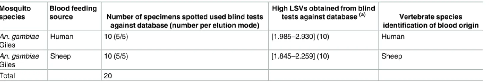 Table 1. Blind tests of the An. gambiae Giles used to set up the protocol optimal for blood meals identification by MALDI TOF from BWFPs.