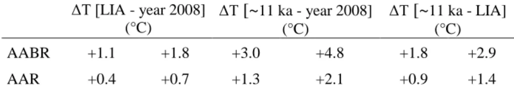 Table 3: Comparison of the temperature differences inferred from the ΔELA calculated from 485 
