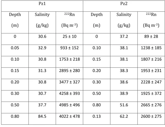 Table 1. Measured values of porewater salinity and radon concentration. 