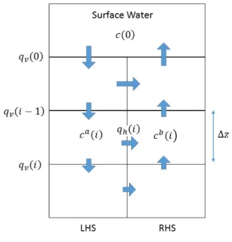 Figure 1. Schematic representation of advective mixing cell model. Arrows denote 878 