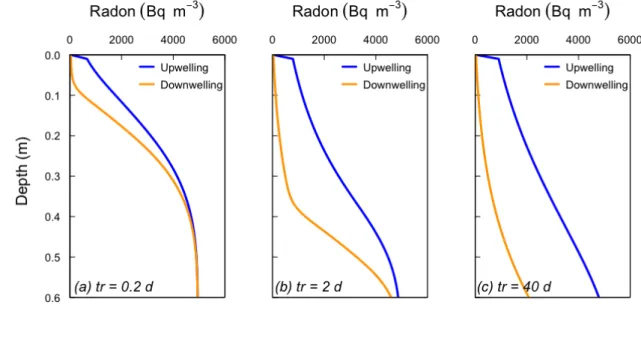 Figure 4. Sensitivity of radon profiles to recirculation times (t r ). Upwelling and 912 