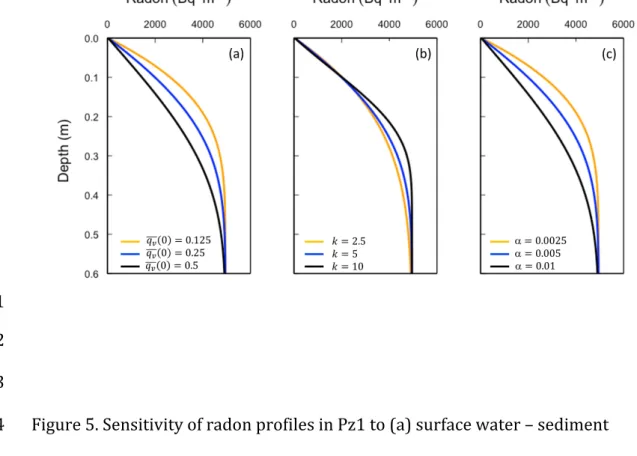 Figure 5. Sensitivity of radon profiles in Pz1 to (a) surface water – sediment 924 