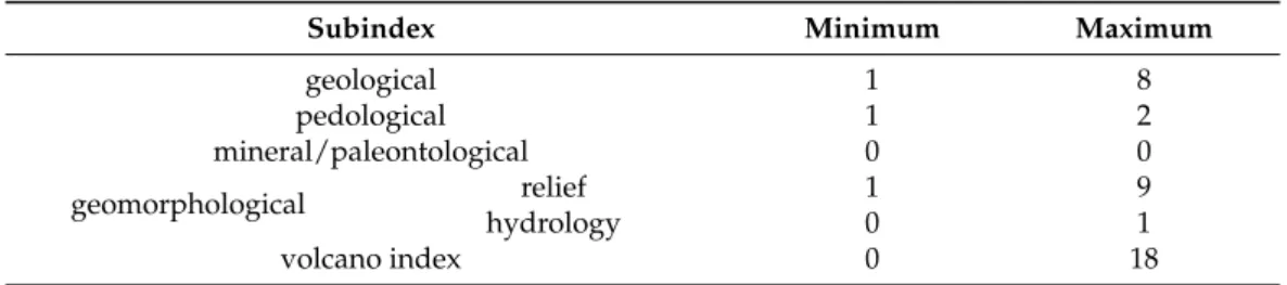 Table 1. The minimum and maximum values of the various subindices. 