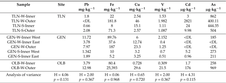 Table 2. Trace metal mass-related concentrations in biofilm extracted from microplastics at the different sites (TLN: Toulon, GEN: Genova and OLB: Olbia), seasons (W: winter and S: summer), zones (Inner and Outer)