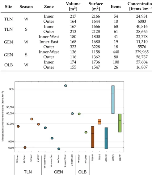 Table 1. Number, areal and mass areal concentrations of microplastics at different sites (TLN: Toulon, GEN: Genova and OLB: Olbia), seasons (W: winter and S: summer) and zones (Inner and Outer).