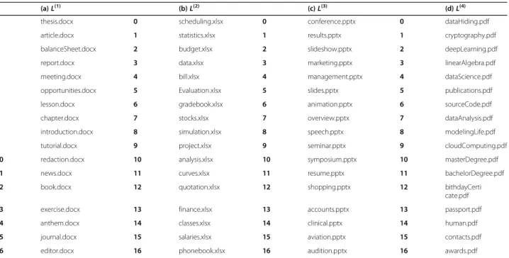 Table 3 The four file lists and their index number