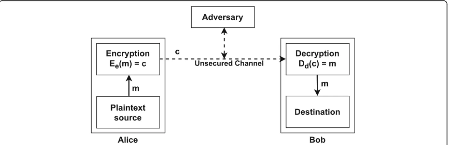 Fig. 1 The model of a two-party communication using encryption [24]