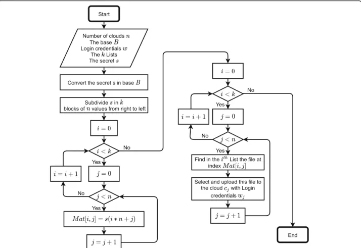 Fig. 4 The proposed embedding scheme flow chart