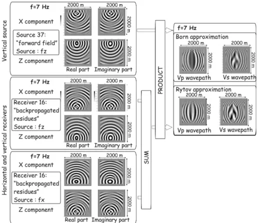 Figure 2. Gradient construction with the Born and Rytov formulations. Frequency maps show the wave propagation at a given frequency on the left for a real vertical source (top) and the backpropagation of residuals located at receiver place for vertical res