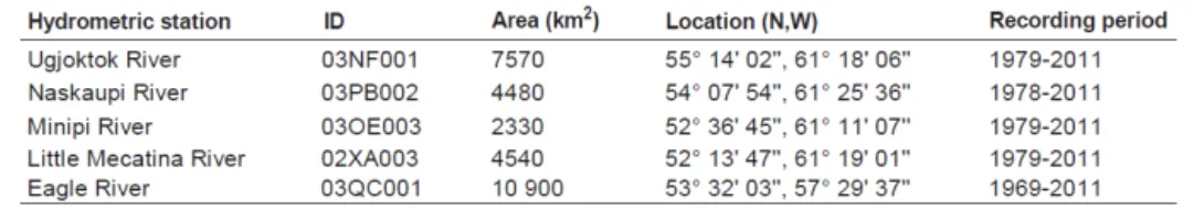 Table 2. Description of hydrometric stations used in this study.