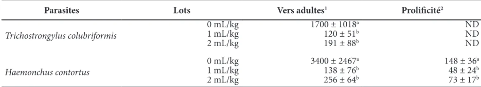 Figure 1 : Variations de l’excrétion des œufs par les strongles adultes  (OPG : nombre d’œufs par gramme de fèces) en fonction du temps  (témoins) et de l’administration par voie orale de J 14  à J 16  d’huile  essentielle de Fagara (Zanthoxylum zanthoxylo