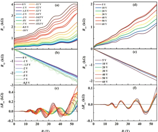 Fig. 1 Left panels: magnetic ﬁ eld dependence of (a) R xx , (b) R xy and (c) Δ R xx for different values of V g in the range 0 → − 15.5 V