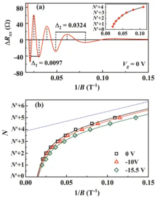Fig. 3 a Main panel: Inverse ﬁ eld dependence of Δ R xx for V g = 0 V.