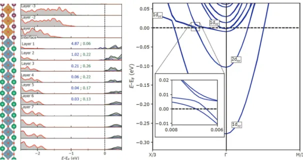 Fig. 4 Left panel: The layer-resolved density of states (LDOS) in LAO/STO. Each LDOS corresponds to a AlO 2 or TiO 2 plane