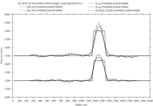Figure 12. V p and V s parameters cross-sections extracted along a horizonatal line crossing the lowest anomaly (see Fig