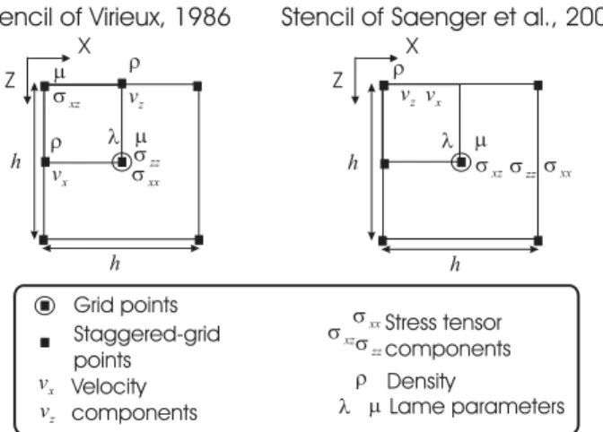Figure 1. Comparison between the second-order finite difference stencils of Virieux (1986) (left) and Saenger et al