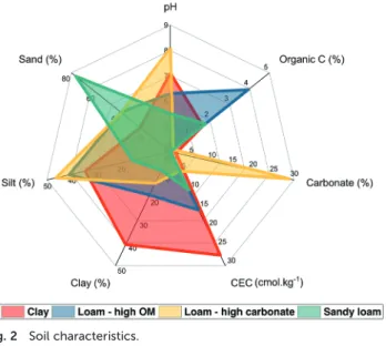 Fig. 2 Soil characteristics.