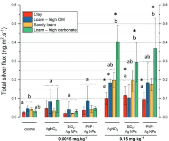 Fig. 5 Total silver concentration in soil solution ( μ g L −1 ) in the four soils ( n = 5, ±SD)