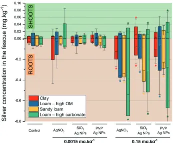 Fig. 6 reports the silver concentrations in the roots and shoots of fescue exposed to AgNPs and AgNO 3 at PEC and 100 × PEC, in the different soils