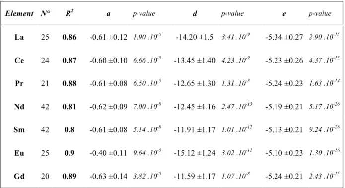 Table  2.  Results  of  the  multi-variable  linear  regression  based  on  Equation  6  using  experimental  data  from  this  study  and  those  from  literature  listed  in  Appendix  B