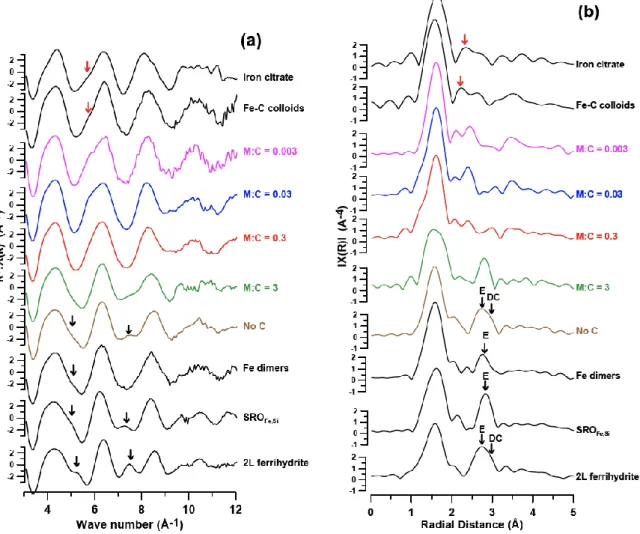 Figure  3:  (a)  EXAFS/k-space  plots  and  (b)  FTF/R-space  plots.  FTF  peaks  between  1.2-2Å  correspond  to  the  first 