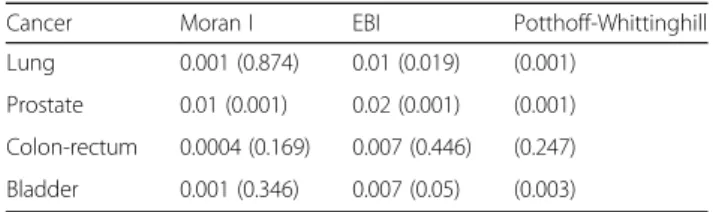 Fig. 2 Clusters of lung cancer cases found by different methods: a geographic variations of standardized incidence ratio, b Mapping of the log relative risks by the CAR model using hierarchical Bayesian spatial modeling without adjustment on the Townsend i