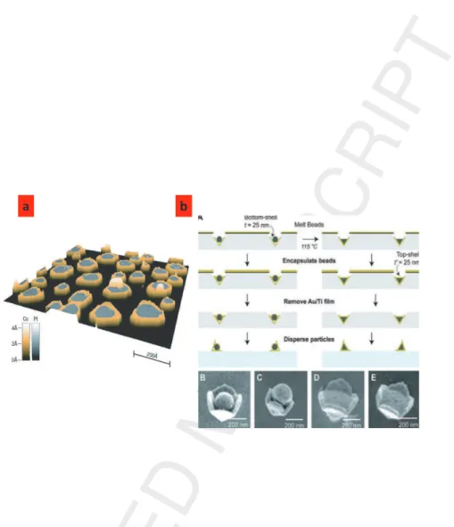 Figure 2: a (left panel) Fabrication of core/shell particles. (A) Assembly of PS or SiO 2