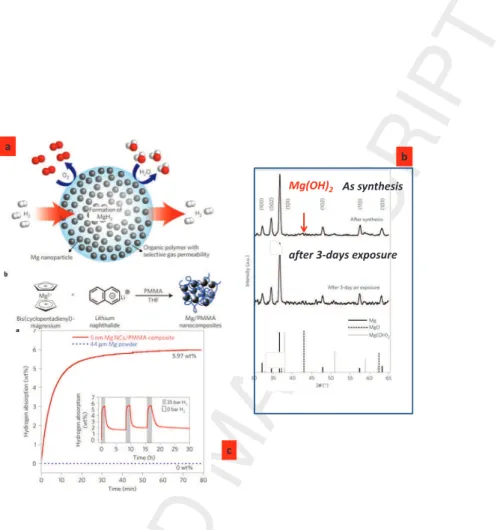 Figure 7: Mg NPs in a gas-barrier polymer matrix. (a) Schematic of Mg NPs encapsulated by a selectively gas-permeable polymer with a synthetic approach to formation of Mg NPs embedded in PMMA nanocomposites