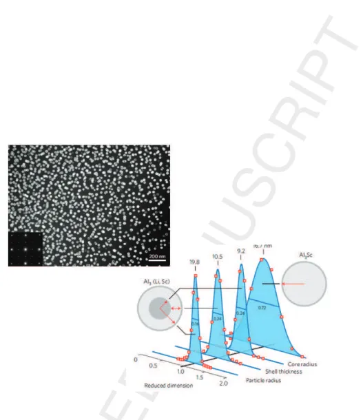 Figure 12: Size distributions of core/shell AlLiSc NPs measured with dark field TEM showing an uniform distribution of core/shell precipitates with L 12 structure(see the weak reflections of the L 12 superlattice in the Fourier transform (in insert)