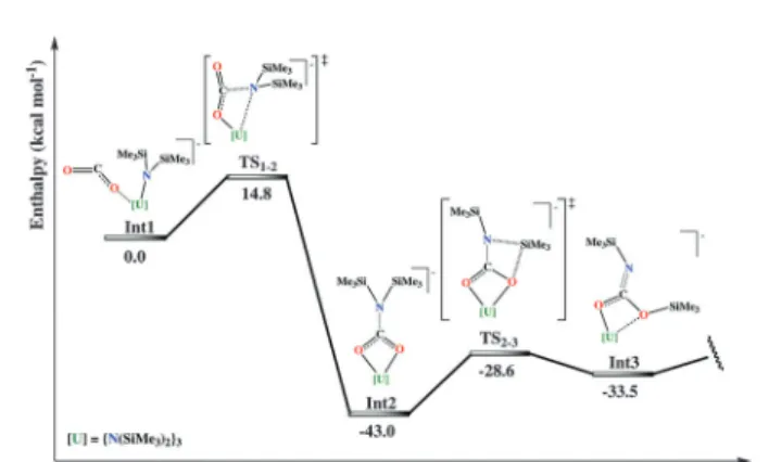 Fig. 2 Part of the energy profile that leads to the formation of the isocyanate complex 2.