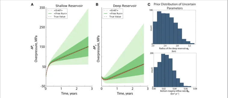 FIGURE 3 | The evolution of the overpressures after performing the state estimation (A,B) given that the initial ensemble of the uncertain parameters (C) are non-Gaussian, centered on their true values (black broken lines)