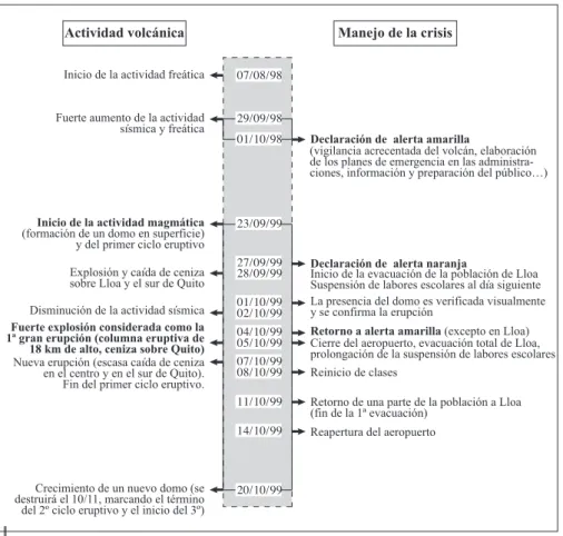 Figura 2 – cronología de los eventos relacionados con la actividad del volcán Guagua Pichincha  (1998-1999)