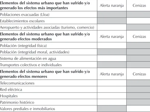 cuadro 1 – consecuencias de la alerta naranja y de la caída de ceniza sobre Quito (octubre 1999)