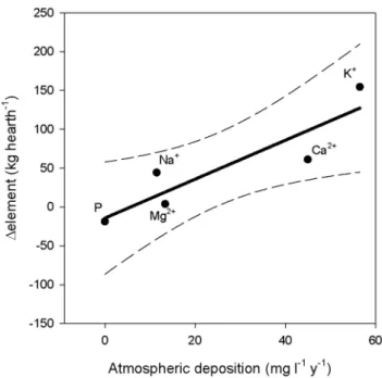 Figure 2. Correlation between average annual atmospheric deposition of P, K + , Ca 2+ , Mg 2+ , Na 2+ (mg l 21 y 21 ) and the difference between the input of the same elements due to charcoal application in 1858 and the amount found today in hearth’s soils