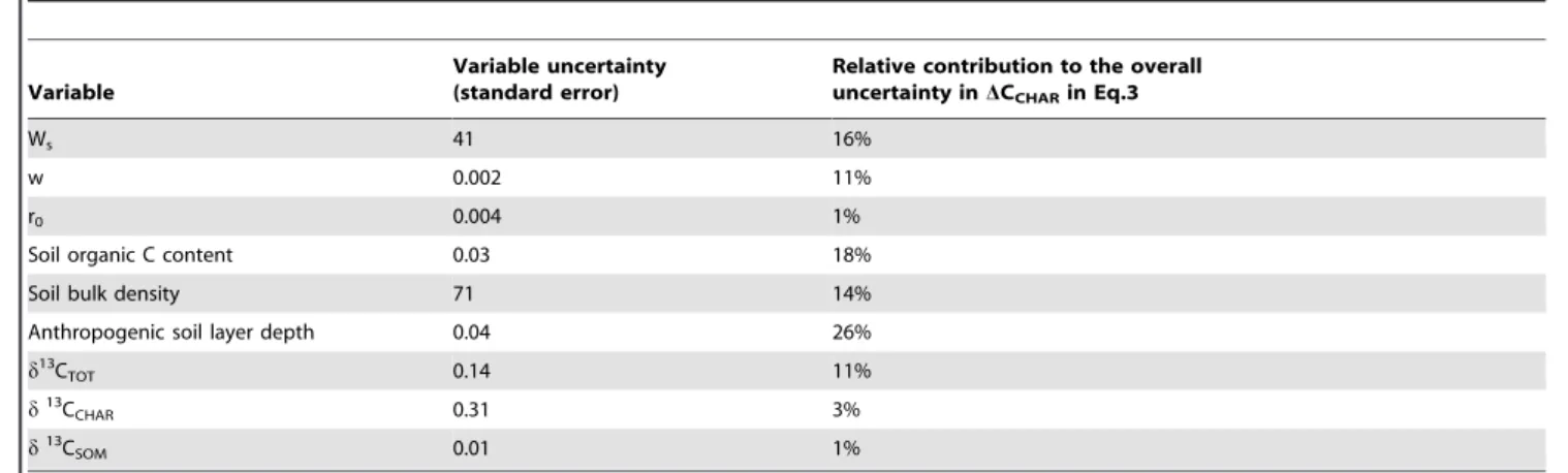 Table 6. Uncertainty and sensitivity analysis results for the setimation of equation 3 parameters.
