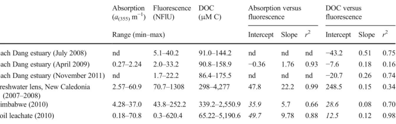 Table 2 Regressions of absorption versus fluorescence and DOC versus fluorescence for each sample site Absorption (a (355) m −1 ) Fluorescence(NFlU) DOC( μ M C) Absorption versusfluorescence DOC versus fluorescence Range (min – max) Intercept Slope r 2 Int