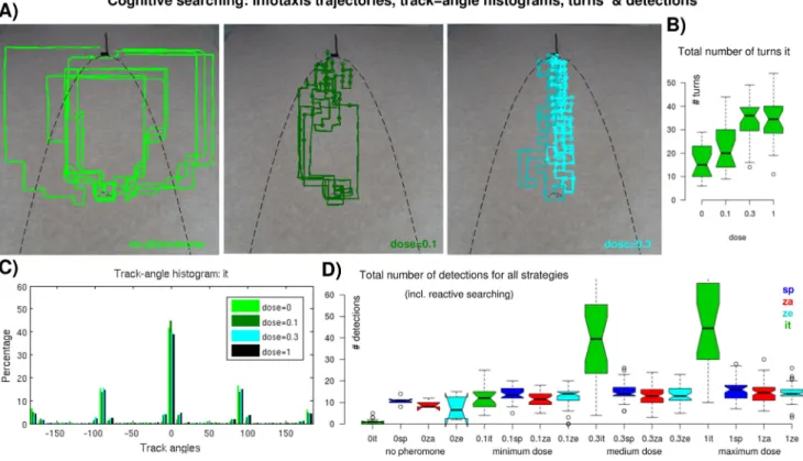 Figure 5. Cognitive search trajectories obtained using infotaxis. (A) Example it trajectories for no stimulation (green, left), minimum (dark green, middle) and medium (cyan, right) stimulation doses