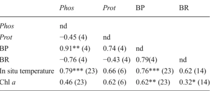 Table 4 Enrichment factors relative to the corresponding unamended control after 48 h of incubation