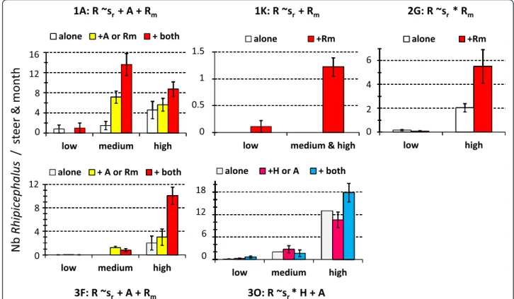 Fig. 6 Significant impacts of the host co-infestation pattern in Rhipicephalus spp abundance