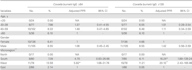 Table 1.    Factors Independently Associated With Q Fever at a Cutoff of 1:64 or 1:128 in Multivariate Analysis, Reunion Island, 2009 (n = 241)