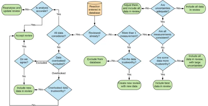 Figure 3. Decision tree describing the data review process for our database.