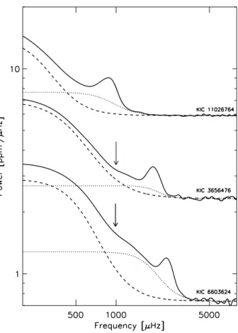 Fig. 2 Power density spectra of the three G-type stars analyzed by Chaplin et al. (2010), smoothed by Gaussian running-means of width of two times the large frequency separations