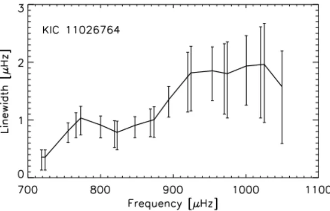 Fig. 4 Oscillation mode linewidth for KIC 11026764. Note how similar the change in linewidth as a function of frequency is to what has been observed for the Sun.