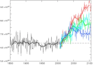 Figure 7. Evolution of the size of oligotrophic areas over 1850 – 2100, for the historical period (black) and four representational concentration pathways (RCPs) scenarios (RCP2.6 blue, RCP4.5 green, RCP6.0 light blue, and RCP8.5 red).