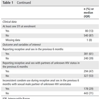 Figure 1  Trajectories of HIV risk exposure among the 621 HIV- HIV-negative participants (CohMSM study) (see online supplementary file).