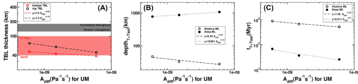 Figure 7. TBL thickness (a), depth at which the last layers (upper and lower) of partially molten material solidify (b) and time to fully solidify the last layers (upper and lower) of partially molten (c) as a function of the value of A diff in the upper m