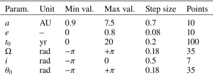 Table 1. Main characteristics of the grid used by our brute-force algorithm, computed for a star of mass M  at 10 pc.