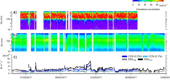 Figure 1.  Time series along the PEACETIME (ProcEss studies at the Air-sEa Interface after dust deposition in  The Mediterranean sea) ship track of (a)   CCN 0.1%  concentrations normalized to the sea spray concentration at  given particle diameter (Dp)