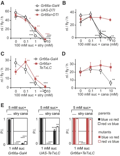 Figure 4. Flies with ablated bitter-sensitive cells are still able to avoid sucrose solutions containing strychnine in MultiCAFE and binary choice tests